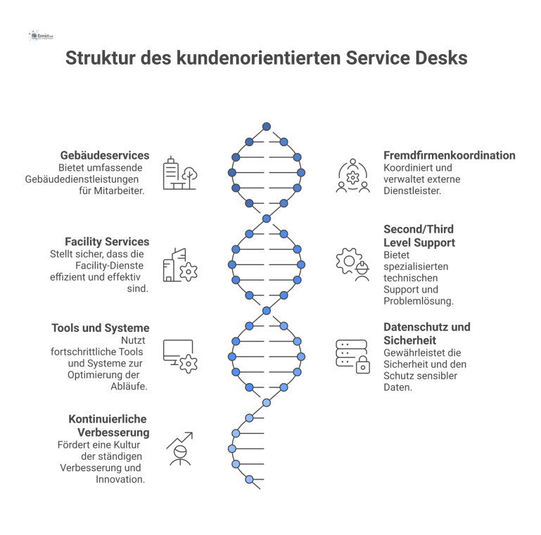 Netzwerkdiagramm des kundenorientierten Service Desks Netzwerkdiagramm, das den Service Desk als zentralen Knoten zeigt, der Gebäudeservices, Fremdfirmen und Systeme für Mitarbeiter steuert.