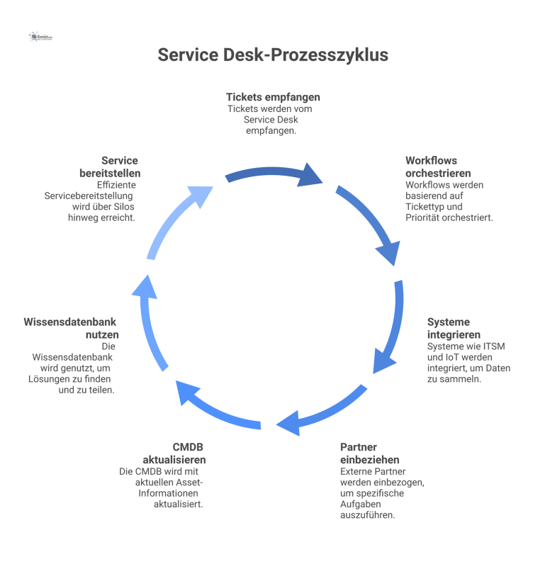 Service Desk als zentrale Prozessdrehscheibe Diagramm eines Service Desk als zentraler Hub, der Tickets und Workflows orchestriert und mit Systemen wie ITSM und CMDB vernetzt ist.