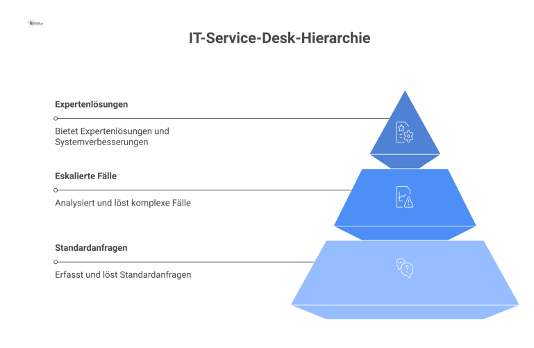 Hierarchisches Flussdiagramm, das den Eskalationsprozess eines 3-stufigen IT-Service-Desk von Ebene 1 bis Ebene 3 für Anfragen darstellt.