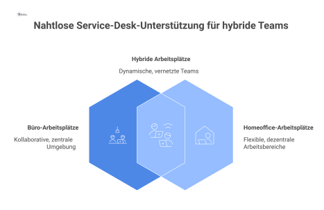  Diagramm eines agilen Service-Desk-Modells mit zentralem Hub, der Nutzer in diversen Arbeitsumgebungen für flexiblen 24/7-Support vernetzt.