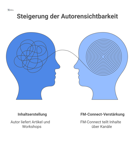  Infografik, die den Prozess der Sichtbarkeitssteigerung für Autoren bei FM-Connect darstellt, von der Inhaltserstellung bis zum Vordenker-Status.