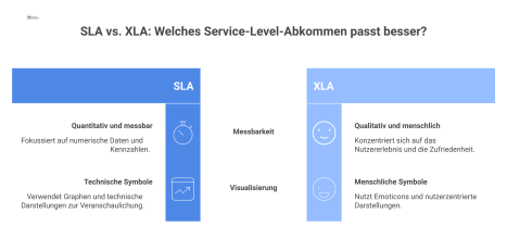  Infografik, die das quantitative SLA mit Stoppuhr- und Graphensymbolen dem qualitativen, menschlichen XLA mit einem Smiley-Symbol gegenüberstellt.