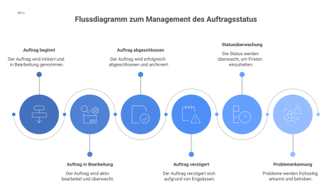 Flussdiagramm, das den Prozess eines Auftrags durch die Status 'in Bearbeitung', 'abgeschlossen' und 'verzögert' als Risiko darstellt.