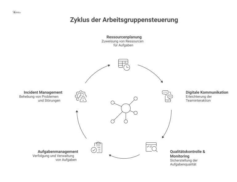  Infografik mit dem zentralen Element 'Digitale Koordination', verbunden mit den fünf Kernprozessen Ressourcenplanung, Kommunikation, Qualitätskontrolle, Aufgaben- und Incident Management. 