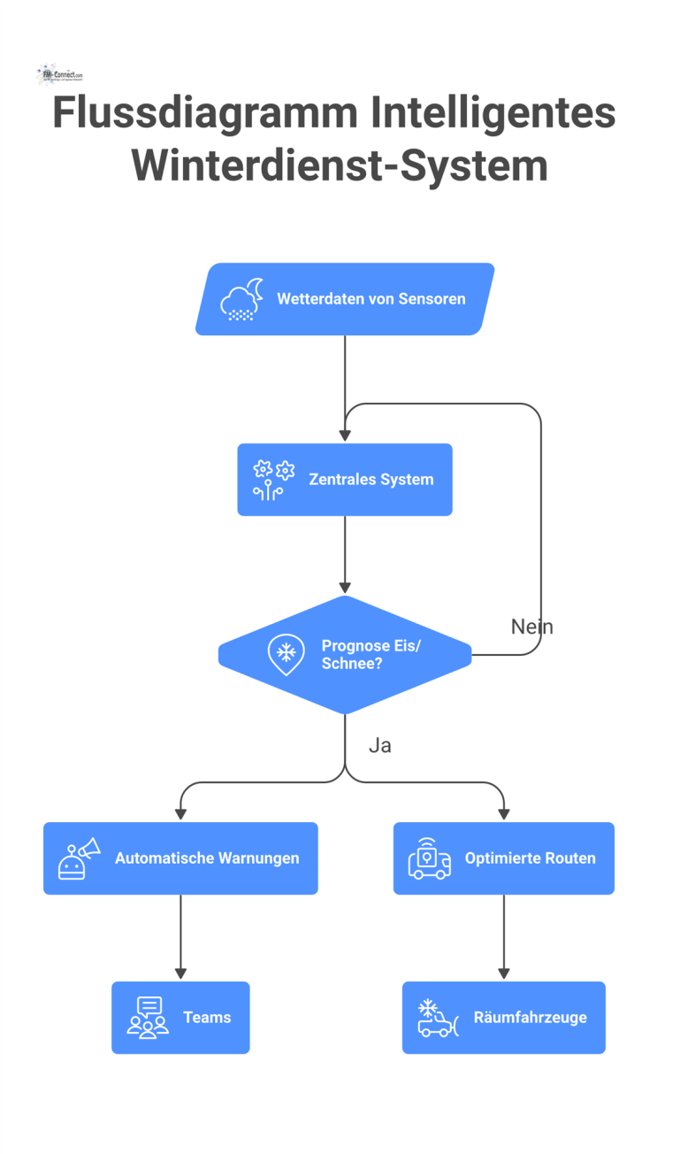 Flussdiagramm Intelligentes Winterdienst-System Flussdiagramm, das den Prozess eines intelligenten Winterdienst-Systems zeigt: von der Wetterdatenanalyse bis zu Warnungen und optimierten Routen.