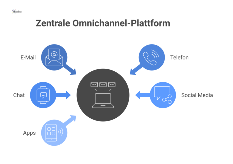 Diagramm einer zentralen Omnichannel-Plattform, die Kommunikationsströme von Kanälen wie E-Mail und Chat in einer einheitlichen Benutzeroberfläche bündelt.