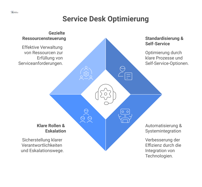 Infografik mit vier Hauptbereichen zur Service Desk Optimierung: Standardisierung, Automatisierung, klare Rollen und gezielte Ressourcensteuerung mit zugehörigen Icons. 