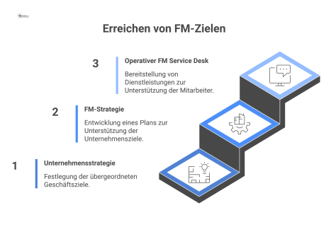 Hierarchisches Diagramm zur Rolle des Facility Managements, das von der Unternehmensstrategie über die FM-Strategie zum operativen Service Desk führt. 