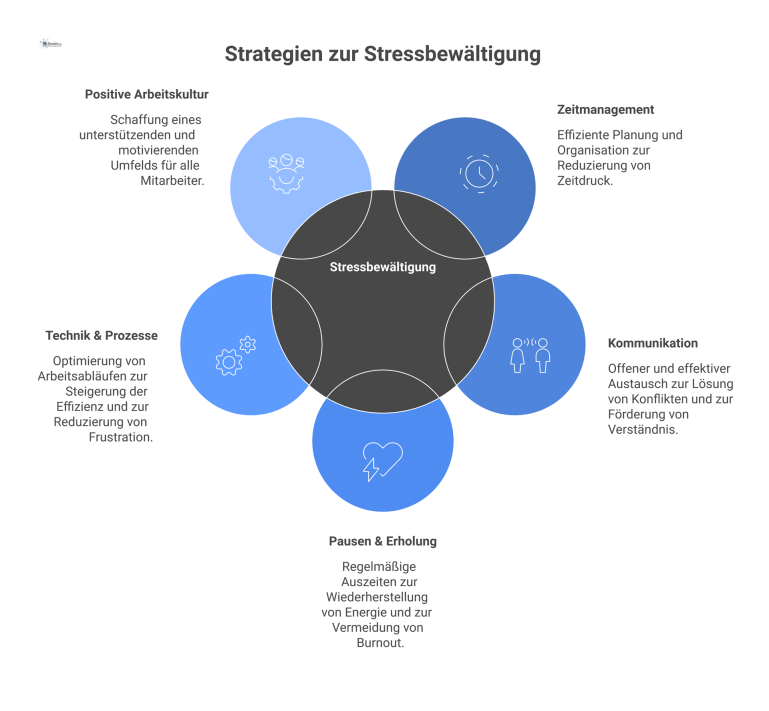 Mindmap zu Stressbewältigungsstrategien Eine Mindmap mit dem zentralen Thema 'Stressbewältigung' und fünf Hauptästen: Zeitmanagement, Kommunikation, Pausen, Technik und positive Arbeitskultur.