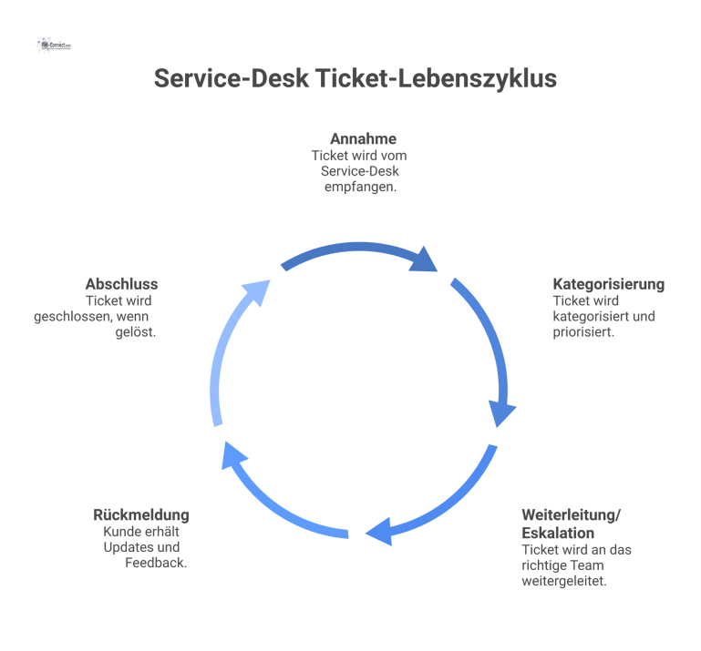 Flussdiagramm des Ticket-Lebenszyklus in einem Service-Desk mit fünf Phasen, zugewiesenen Rollen des First- und Second-Levels und Kommunikationsstandards.