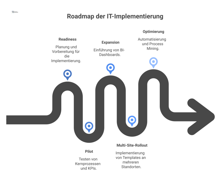 Roadmap der IT-Implementierung Ein horizontaler Zeitstrahl, der die fünf Phasen einer IT-Implementierung darstellt: Readiness, Pilot, Expansion, Multi-Site-Rollout und Optimierung.