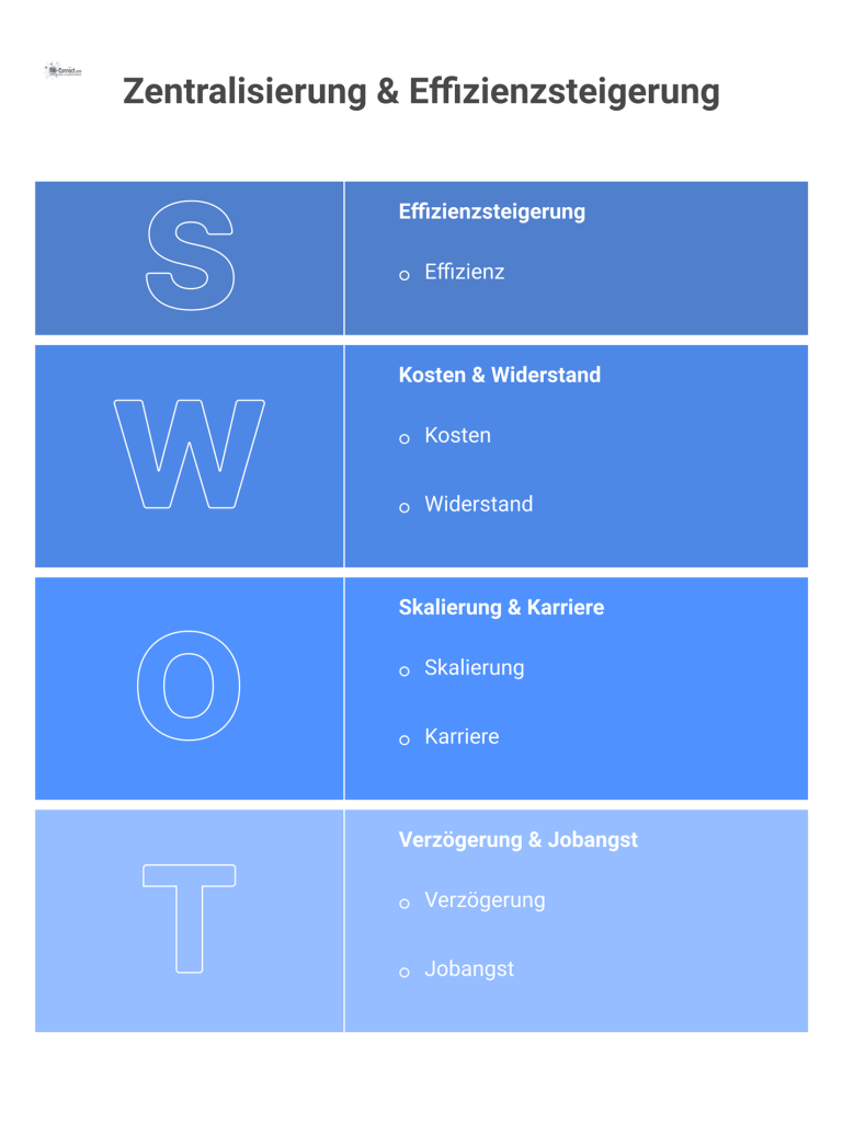 SWOT-Analyse: Zentralisierung & Effizienzsteigerung Dreigeteilte SWOT-Analyse zur Zentralisierung und Effizienzsteigerung aus der Perspektive von Unternehmen, Mitarbeitenden und dem Service Desk.