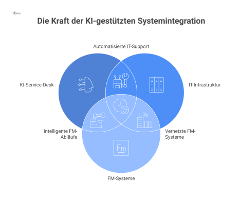 Diagramm eines KI-Service-Desk-Hubs, der Nutzeranfragen analysiert und mit IT- und FM-Systemen für automatisierte Prozesse verbunden ist.