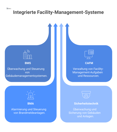 Diagramm zur Systemintegration im Facility Management, bei dem diverse Inselsysteme Daten an eine zentrale Service-Desk-Plattform als Leitstelle senden.