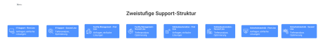 Diagramm einer zweistufigen Support-Struktur mit vier Spalten für IT, Facility Management, Gebäudeautomation und Sicherheitstechnik, jeweils unterteilt in First und Second Line.