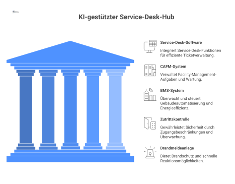  Architekturdiagramm eines zentralen KI-Service-Desk-Hubs, der verschiedene Systeme wie CAFM, BMS und Zutrittskontrolle über APIs integriert. 