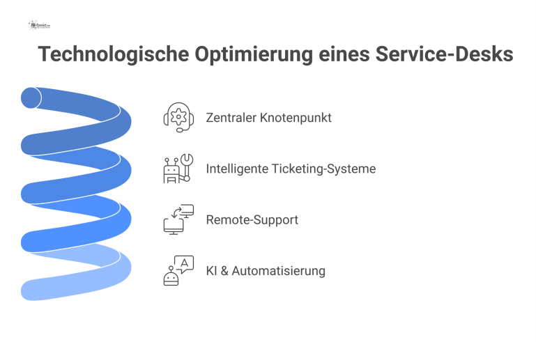 Technologische Optimierung eines Service-Desks Diagramm zur technologischen Optimierung eines Service-Desks, unterteilt in die Hauptbereiche intelligente Ticketing-Systeme, Remote-Support und KI-Automatisierung