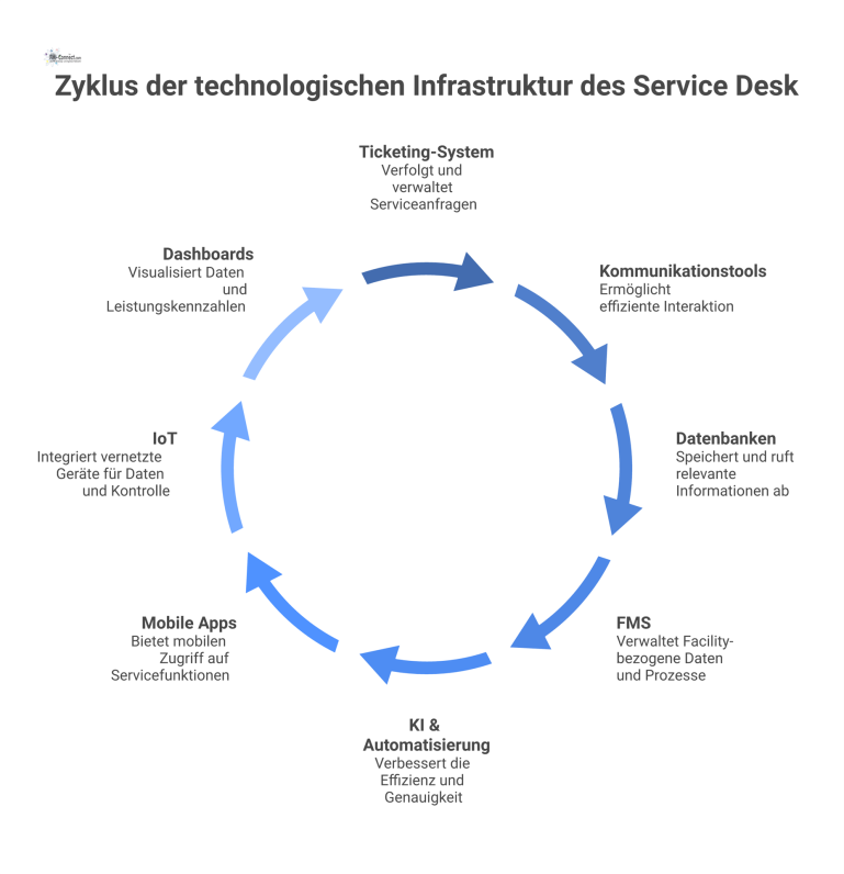 Diagramm eines zentralen Service Desk, der mit seinen technologischen Säulen verbunden ist: Ticketing, Kommunikation, Datenbanken, FMS und KI.