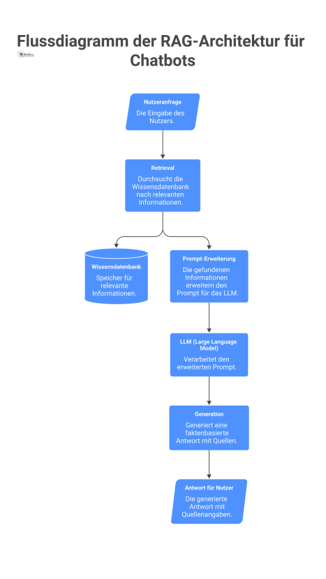 Flussdiagramm der RAG-Architektur, das den Prozess von der Nutzeranfrage über die Wissenssuche bis zur Antwortgenerierung durch ein LLM zeigt.