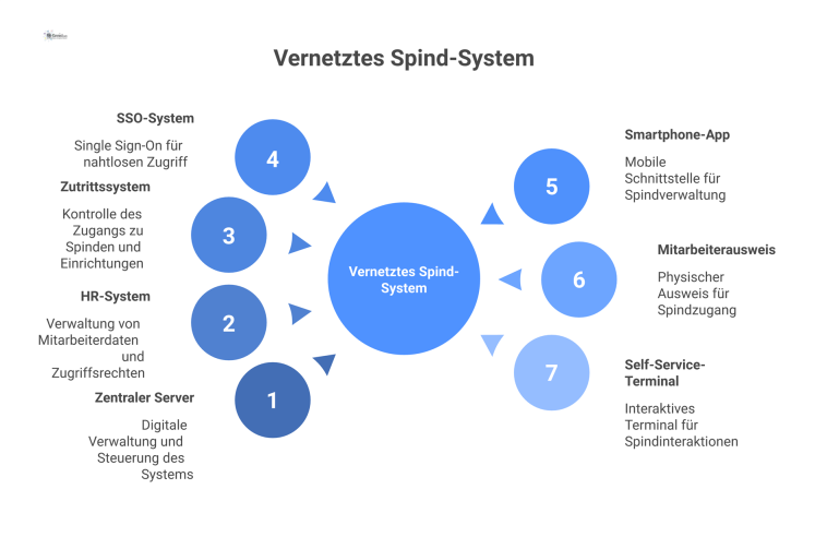 Infografik eines vernetzten Spind-Systems, das einen zentralen Server, angebundene HR-Systeme und diverse Zugangsoptionen für Mitarbeiter darstellt.