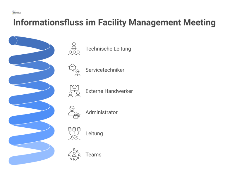 Flussdiagramm zum Informationsfluss im Meeting: Die Technische Leitung erhält Status von Technikern, Abstimmung von Handwerkern und Daten vom Admin.