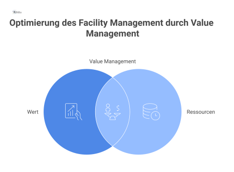 Ein Diagramm über Value Management im Facility Management, bei dem eine Waage die Lösungs-Alternativen Chatbot, Personal und FAQs nach Wert und Ressourceneinsatz vergleicht.