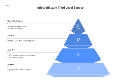 Eine Infografik, die den Third Level Support mit den vier Hauptbereichen Akteure, Aufgaben, Vorteile und Herausforderungen darstellt