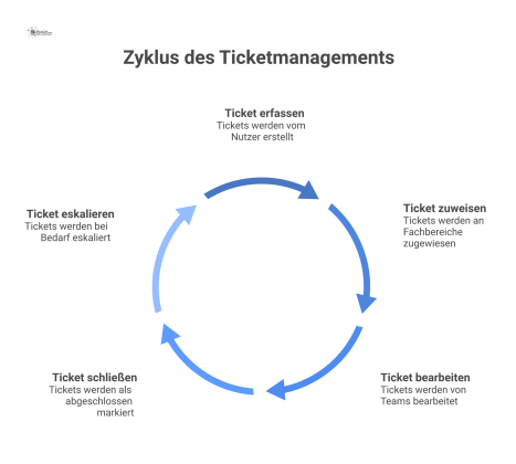 Ein Flussdiagramm, das den Ticketmanagement-Prozess vom Eingang über die Zuweisung und Bearbeitung bis zum Abschluss inklusive Eskalationspfaden visualisiert