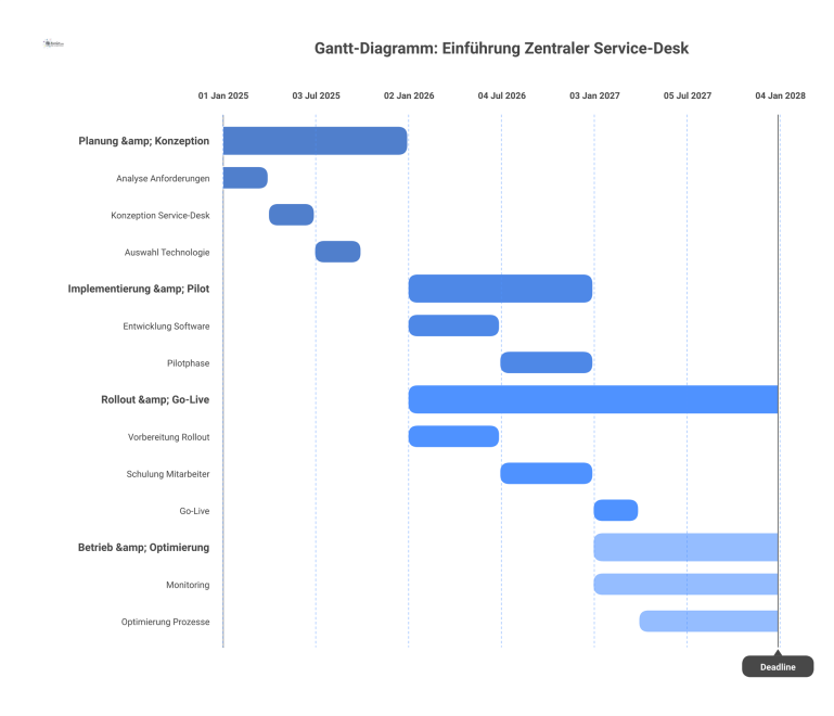  Gantt-Diagramm zum Projektzeitplan für die Einführung eines Service-Desks von 2025 bis 2027 mit den vier Hauptphasen.