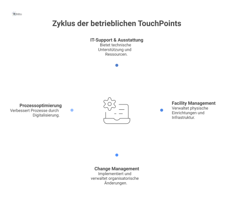 Hub-and-Spoke-Diagramm, das den zentralen Service Desk zeigt, verbunden mit IT-Support, Facility Management, Change-Management und Prozessoptimierung.