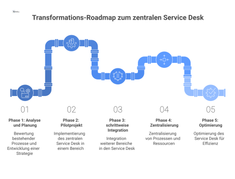Diagramm einer 5-phasigen Roadmap, die zeigt, wie vier Bereiche über 24 Monate in einen zentralen Service Desk integriert werden.
