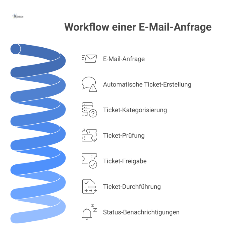 Workflow einer E-Mail-Anfrage Flussdiagramm des Workflows einer E-Mail-Anfrage, die zu einem Ticket wird und einen standardisierten Prozess mit automatischen Benachrichtigungen durchläuft.