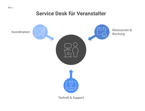 Mindmap-Diagramm mit dem zentralen Knoten 'Service Desk' und den drei Hauptästen Ressourcen & Buchung, Technik & Support und Koordination.