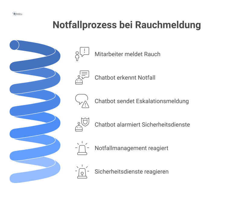 Flussdiagramm zeigt, wie ein Chatbot eine Rauchmeldung eines Mitarbeiters erkennt und an Management sowie Sicherheitsdienste eskaliert. 