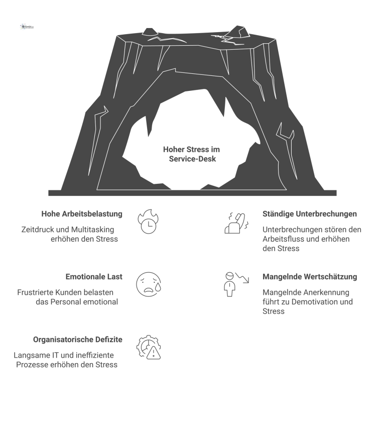 Mindmap: Stressfaktoren im Service-Desk Mindmap zum Thema Stressfaktoren im Service-Desk mit fünf Hauptkategorien wie hohe Arbeitsbelastung, ständige Unterbrechungen und organisatorische Defizite.