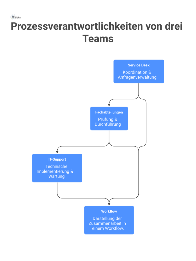 Prozessverantwortlichkeiten von drei Teams Ein Diagramm mit drei verbundenen Blöcken, das die Prozessverantwortlichkeiten von Service Desk, Fachabteilungen und IT-Support in einem Workflow zeigt.