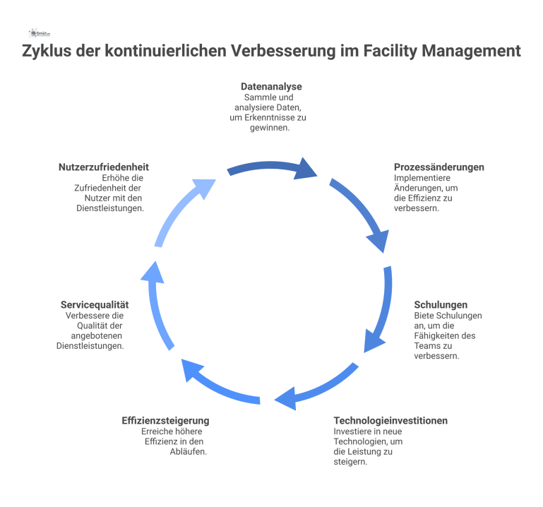 Kontinuierliche Verbesserung im Facility Management Flussdiagramm zum Kreislauf der kontinuierlichen Verbesserung, bei dem Datenanalysen zu Maßnahmen führen, die Effizienz und Nutzerzufriedenheit steigern.