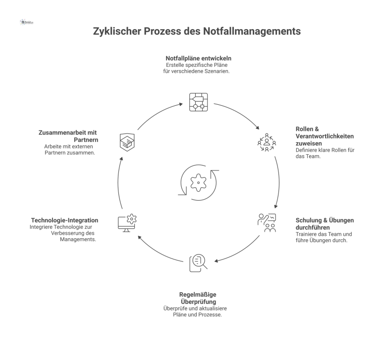 Diagramm, das den zyklischen Prozess des Notfallmanagements als zentralen Hub mit seinen wichtigsten ausgehenden Komponenten wie Plänen und Rollen darstellt.