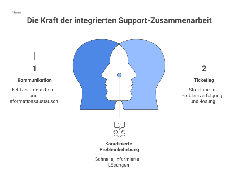 Ökosystem für virtuelle Zusammenarbeit im Support Diagramm eines Ökosystems für die virtuelle Zusammenarbeit von Support-Ebenen mit den drei Säulen Kommunikation, Ticketing und Wissensmanagement.