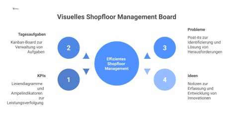 Ein Shopfloor Management Board mit vier Sektionen: KPIs, Tagesaufgaben als Kanban-Board, Probleme mit Post-its und ein Ideen-Bereich.