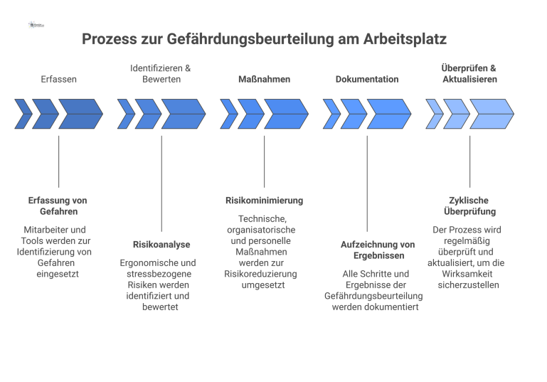 Flussdiagramm eines zyklischen Prozesses zur Gefährdungsbeurteilung in fünf Phasen, von der Erfassung über Maßnahmen bis zur abschließenden Überprüfung.