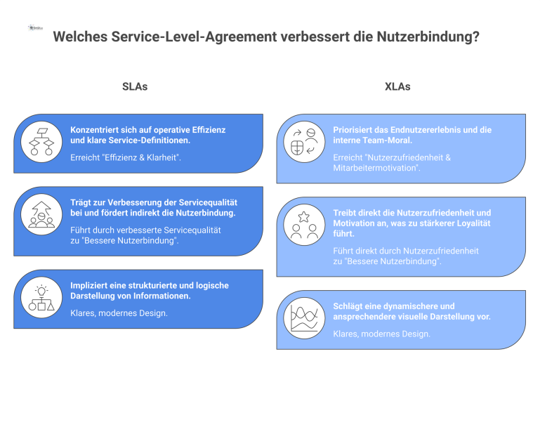 Flussdiagramm: Vorteile von SLAs & XLAs Flussdiagramm zeigt, wie SLAs und XLAs über Servicequalität zu besserer Nutzerbindung führen, wobei SLAs Effizienz und XLAs Zufriedenheit fördern.