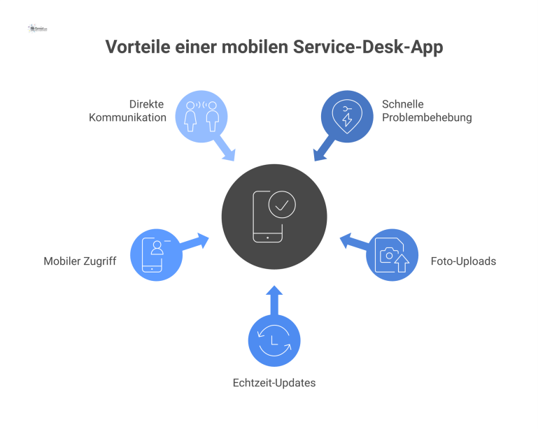 Infografik mit einem zentralen Smartphone, das über Linien mit Icons für die Vorteile verbunden ist: schnelle Problemmeldung, Foto-Upload und Status-Updates.