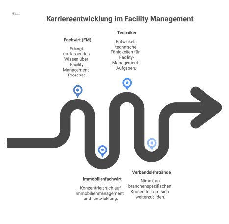 Baumdiagramm, das Weiterbildungspfade im Facility Management zeigt, darunter Fachwirt, Techniker und Verbandslehrgänge mit ihrer Dauer und ihrem Nutzen. 