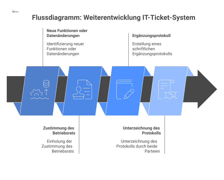 Flussdiagramm: Weiterentwicklung IT-Ticket-System Flussdiagramm des Prozesses zur Weiterentwicklung eines IT-Ticket-Systems, der die Zustimmung des Betriebsrats und ein unterzeichnetes Ergänzungsprotokoll erfordert.