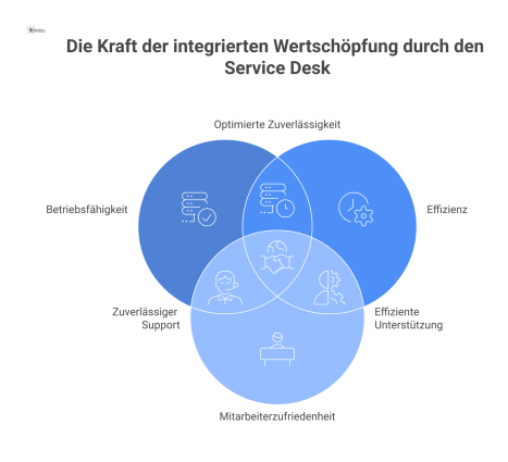  Infografik mit dem Service Desk im Zentrum, von dem vier Wertströme ausgehen: Betriebsfähigkeit, Effizienz, Mitarbeiterzufriedenheit und Compliance.