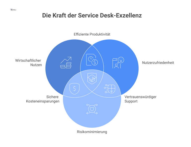 Der Service Desk als Erfolgsfaktor Infografik, die den Service Desk als zentrales Element mit den drei Säulen wirtschaftlicher Nutzen, Nutzerzufriedenheit und Risikominimierung darstellt.