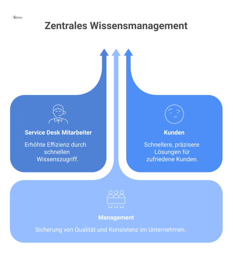 Diagramm einer zentralen Wissensdatenbank mit Pfeilen zu Service Desk Mitarbeitern, Kunden und Management, die jeweils davon profitieren.