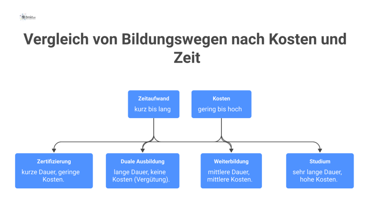 Vergleich von Bildungswegen nach Kosten und Zeit Diagramm, das vier Bildungswege auf den Achsen Zeitaufwand und Kosten vergleicht: Zertifizierung, duale Ausbildung, Weiterbildung und Studium.