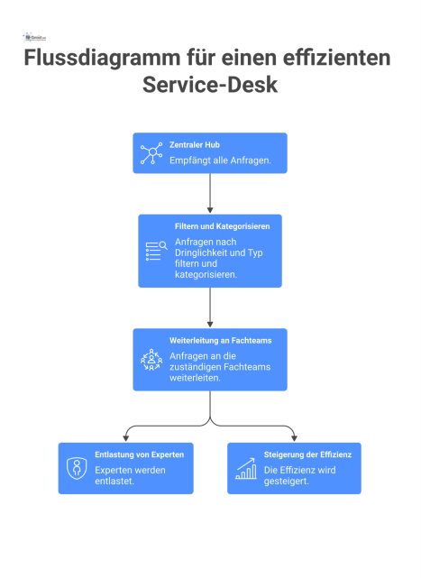 Flussdiagramm eines Service-Desks, bei dem Anfragen zentral empfangen, nach Dringlichkeit gefiltert und dann an die zuständigen Fachteams weitergeleitet werden.